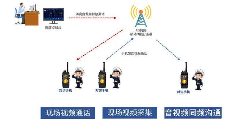 4G对讲